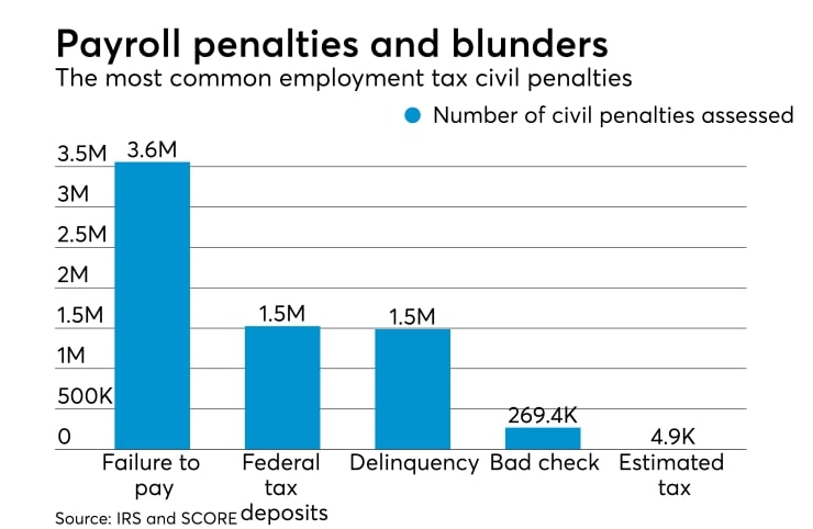 Payroll Penalties