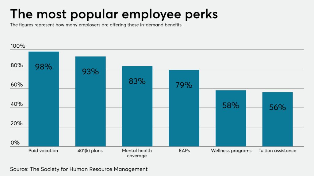 Employee benefits
