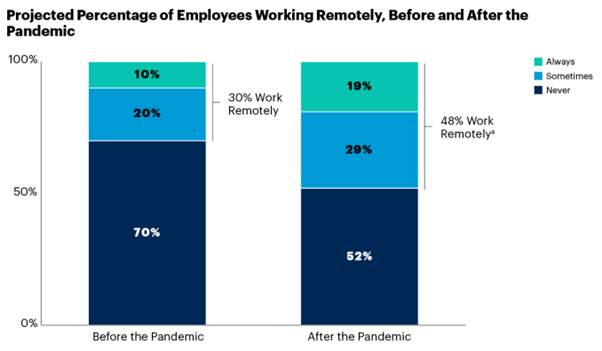 Employees working remotely