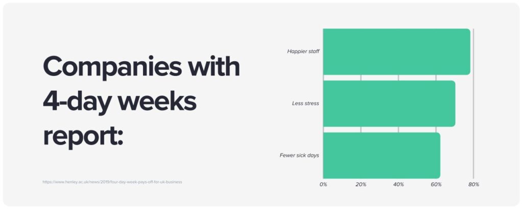 4 day work week statistics