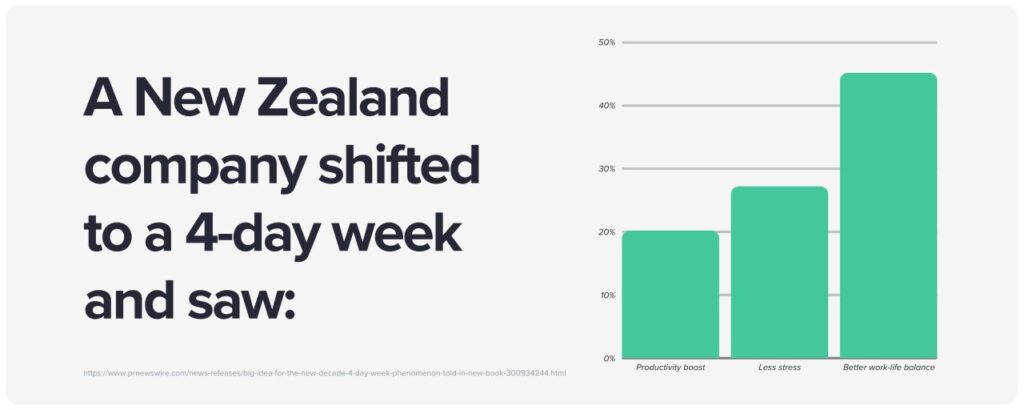 4 day work week