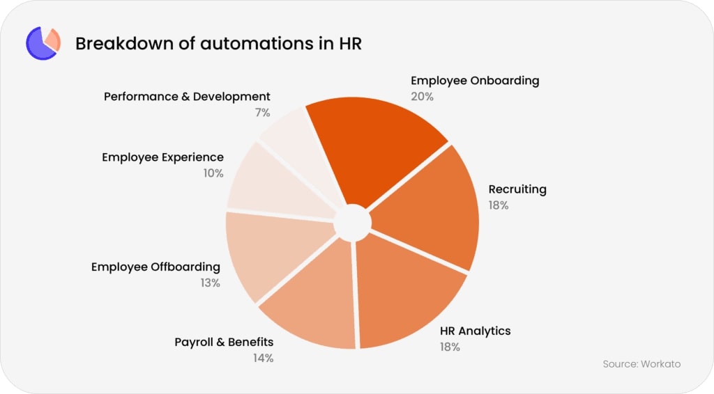 HR automation