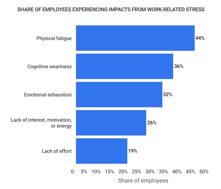 share-of-employees-experiencing-impacts Employee stress
