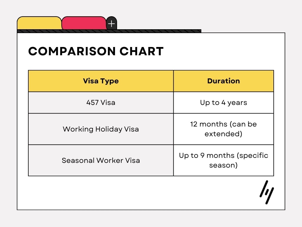 Temporary visas duration comparison