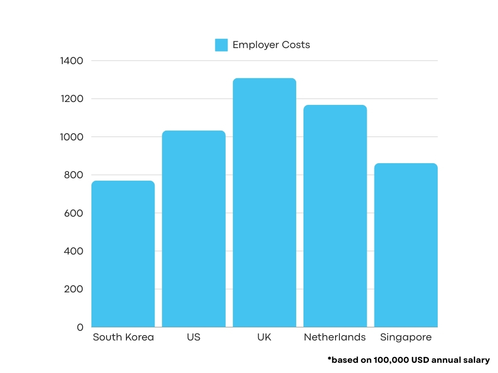Employer costs South Korea Employer costs South Korea
